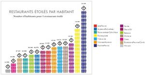 Nouvelles régions françaises : quelles sont les plus étoilées ?